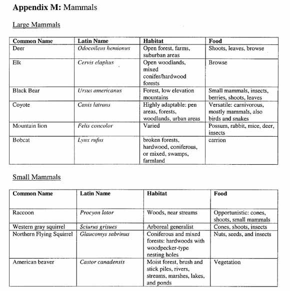 Wildlife Chart: Mammals